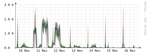 [Interfaces]: Bit rates
