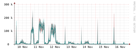 [Interfaces]: Packet rates