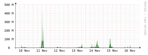 [Interfaces]: Bit rates