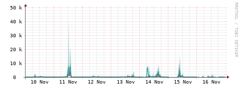 [Interfaces]: Packet rates