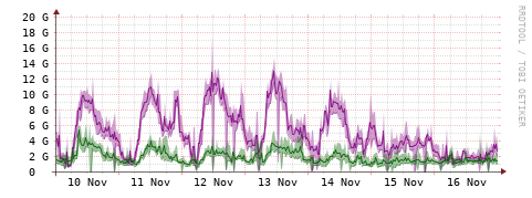 [Interfaces]: Bit rates