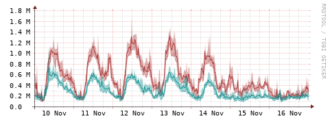 [Interfaces]: Packet rates