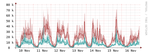 [Interfaces]: Packet rates