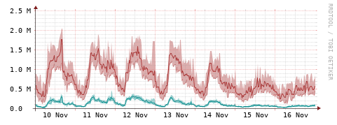 [Interfaces]: Packet rates