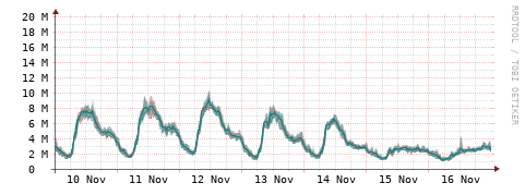 [Interfaces]: Packet rates