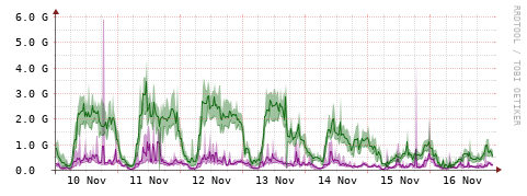 [Interfaces]: Bit rates