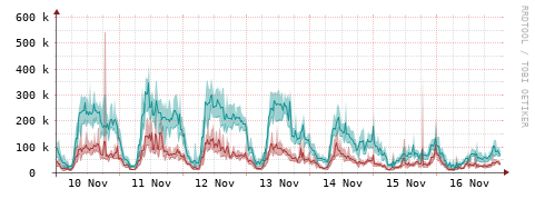 [Interfaces]: Packet rates
