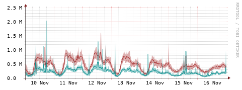 [Interfaces]: Packet rates