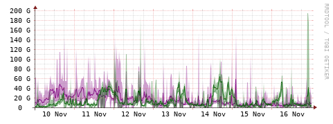 [Interfaces]: Bit rates