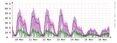 [Interfaces]: Bit rates