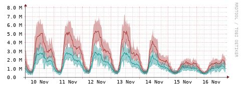 [Interfaces]: Packet rates