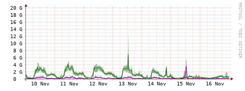[Interfaces]: Bit rates