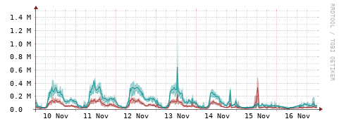 [Interfaces]: Packet rates
