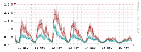 [Interfaces]: Packet rates