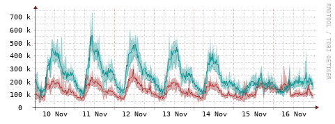 [Interfaces]: Packet rates