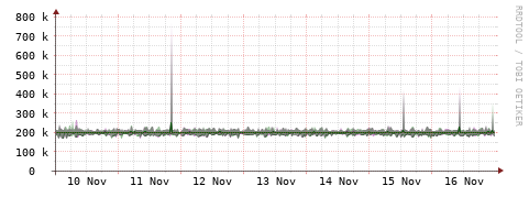 [Interfaces]: Bit rates