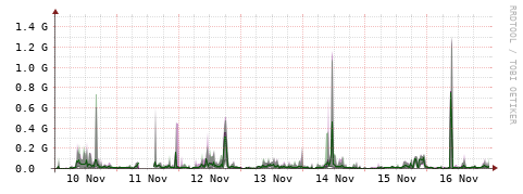 [Interfaces]: Bit rates