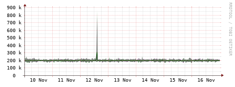 [Interfaces]: Bit rates
