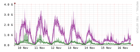 [Interfaces]: Bit rates