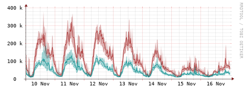 [Interfaces]: Packet rates