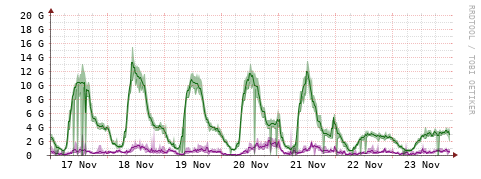 [Interfaces]: Bit rates