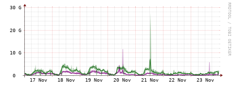 [Interfaces]: Bit rates