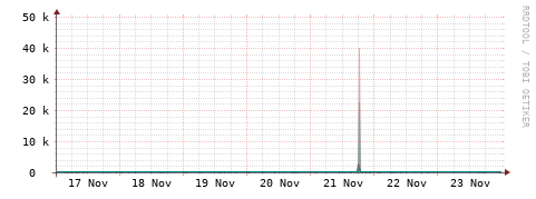 [Interfaces]: Packet rates