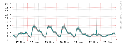 [Interfaces]: Packet rates