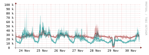 [Interfaces]: Packet rates
