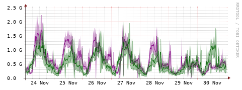 [Interfaces]: Bit rates