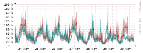 [Interfaces]: Packet rates