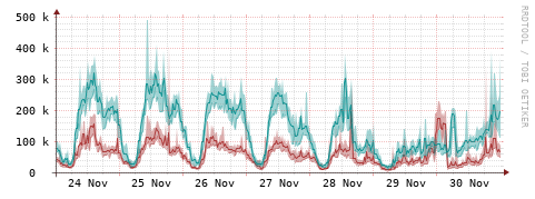 [Interfaces]: Packet rates