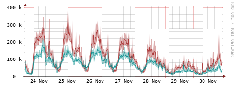 [Interfaces]: Packet rates