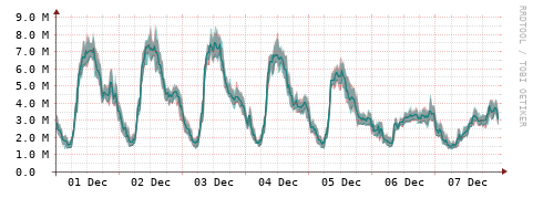 [Interfaces]: Packet rates
