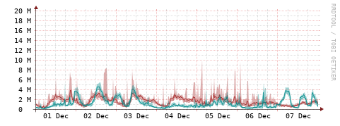 [Interfaces]: Packet rates