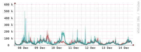 [Interfaces]: Packet rates