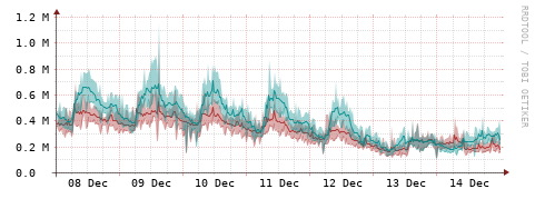 [Interfaces]: Packet rates
