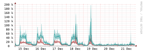[Interfaces]: Packet rates
