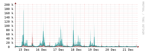 [Interfaces]: Packet rates