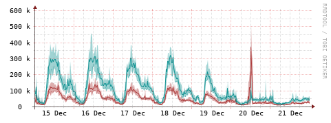 [Interfaces]: Packet rates