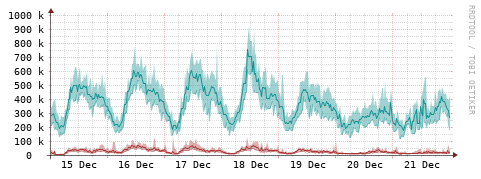 [Interfaces]: Packet rates