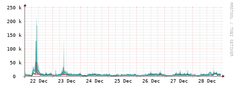 [Interfaces]: Packet rates