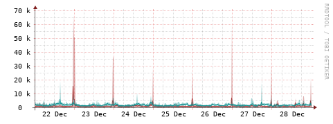 [Interfaces]: Packet rates