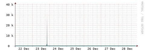[Interfaces]: Packet rates
