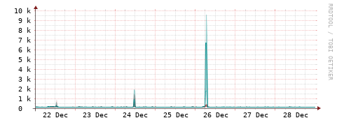 [Interfaces]: Packet rates