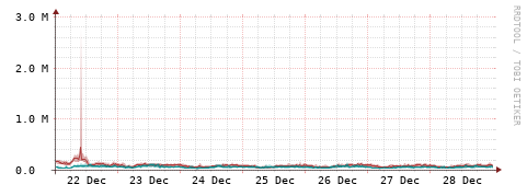 [Interfaces]: Packet rates