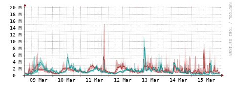 [Interfaces]: Packet rates