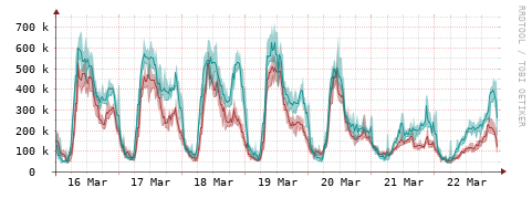 [Interfaces]: Packet rates