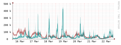 [Interfaces]: Packet rates