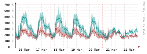 [Interfaces]: Packet rates